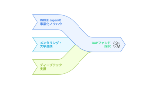 INDEE Japanが事業化推進機関として申請した九州大学...